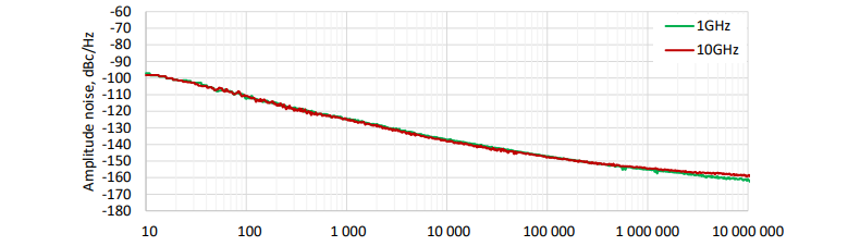 APHSP系列幅度噪聲@+10dBm APHSP系列幅度噪聲@+10dBm